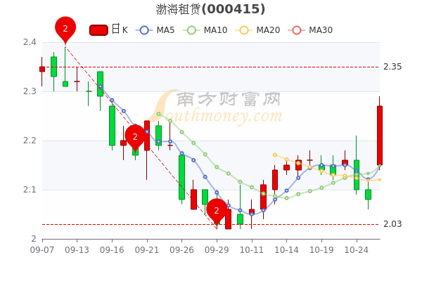 渤海租赁股票最新动态全面解析